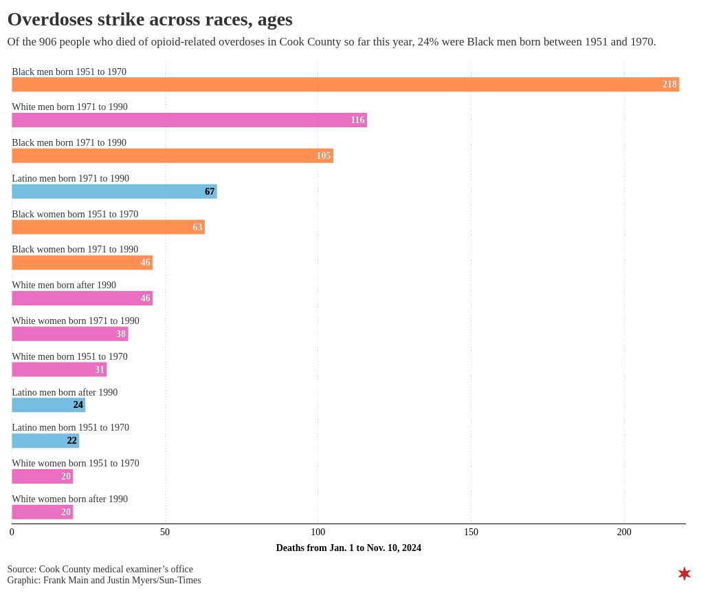 Opioid overdoses in Chicago, other cities have been killing the same generation of Black men for decades