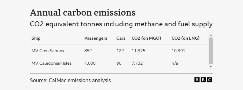 'Green' ferry emits more CO2 than old diesel ship