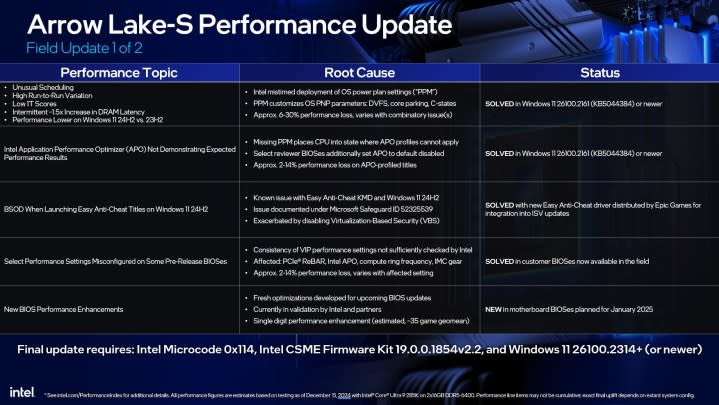 Intel’s promised Arrow Lake autopsy details up to 30% loss in performance