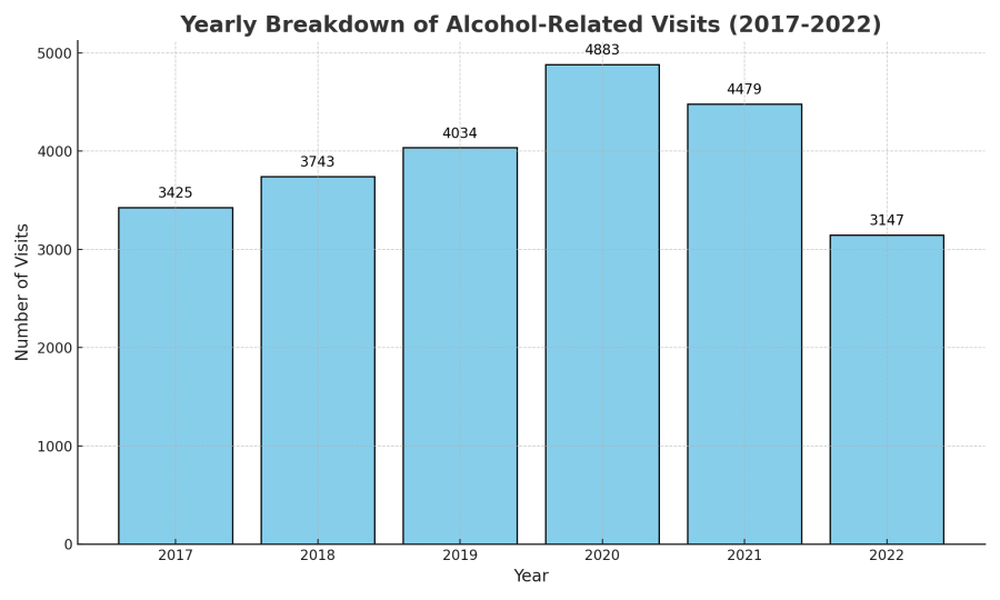 Alcohol reportedly responsible for most ER visits in Cleveland