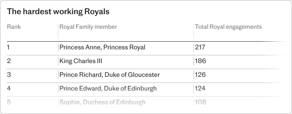 King crowned second-hardest working royal of 2024, despite cancer diagnosis