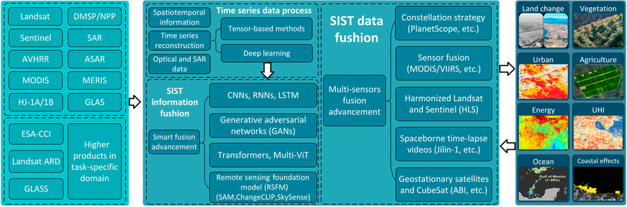 a review highlights remote sensing time series progress