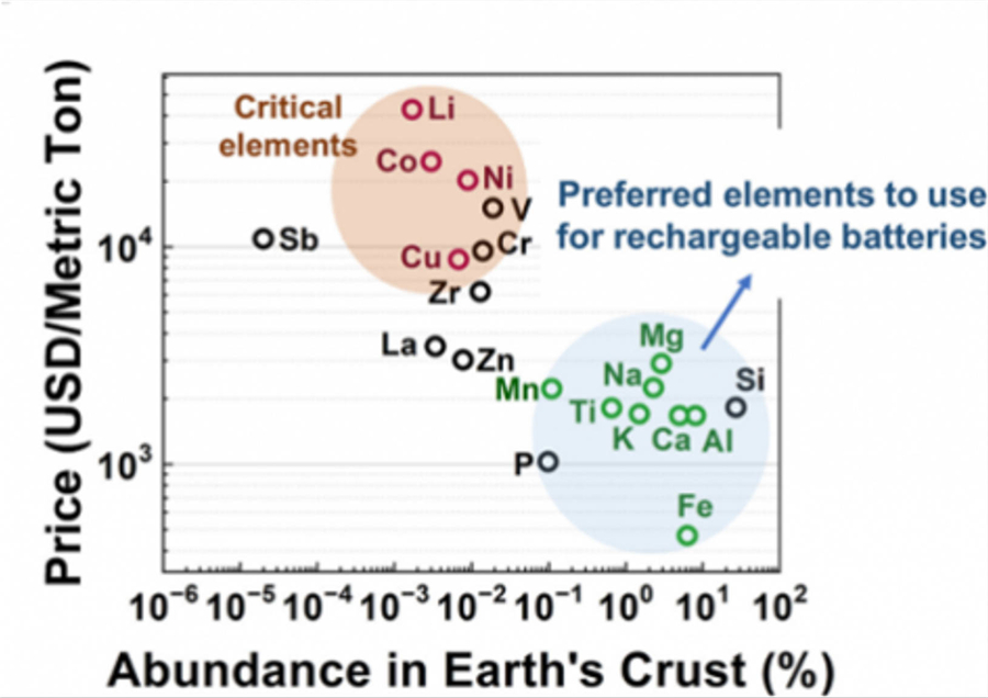 the rise of sustainable battery alternatives