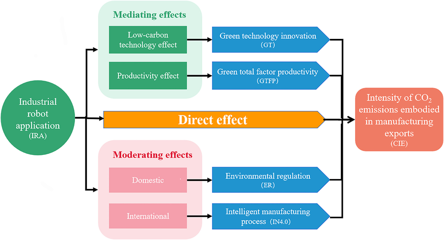 The Impact of Industrial Robots on Export Emissions