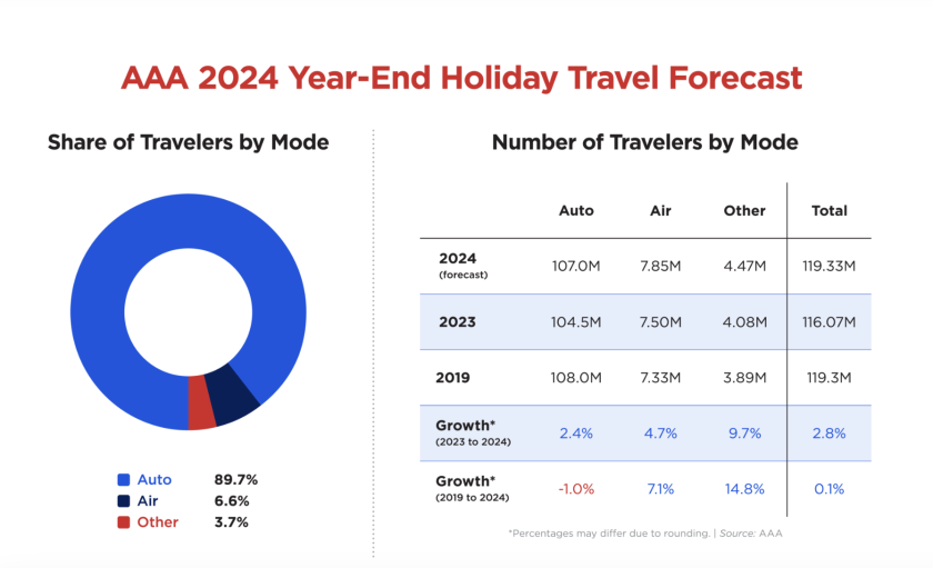 O'Hare, Midway airports expected to see 3.6 million passengers during holiday travel rush