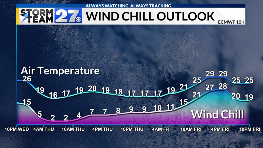 Hazardous wind chills likely this week