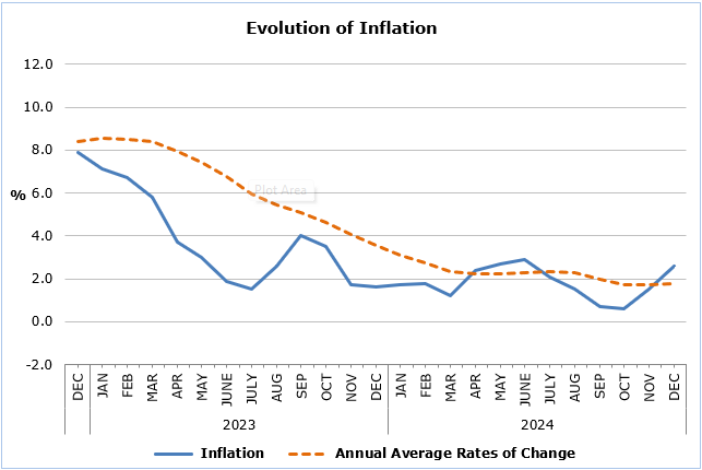 Consumer Price Index (CPI) in December 2024 increased by 0,10 points – Famagusta Gazette