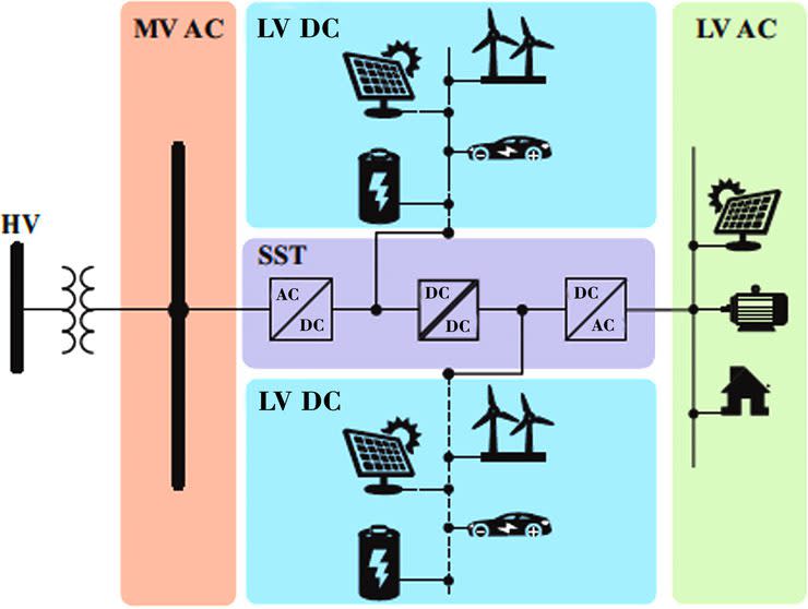 Reinventing the Transformer for Modern Grids