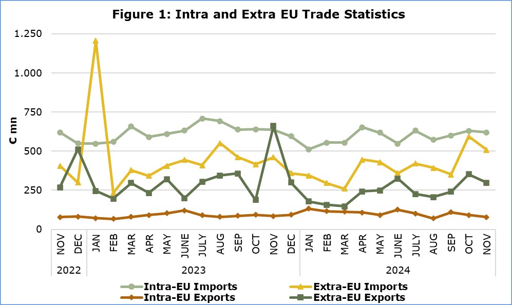 Cyprus: Foreign Trade Statistics: October 2024 and November 2024