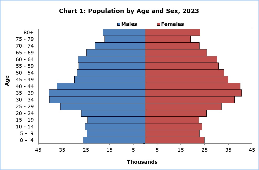 Demographic Statistics 2023 published – Famagusta Gazette