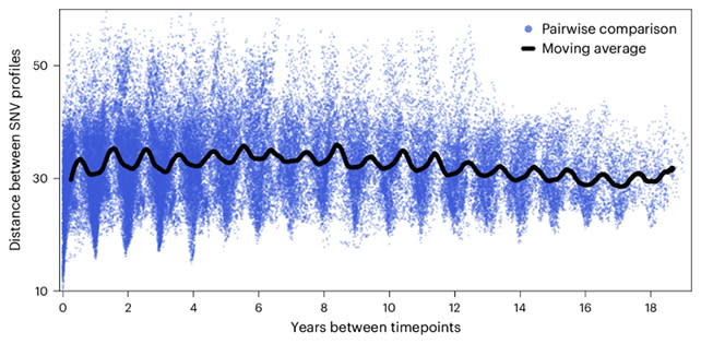 Scientists Discover Bacteria Trapped in Endless Evolutionary Time Loop