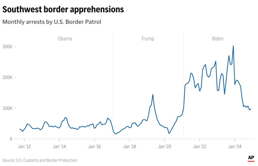 Trump's border emergency declaration comes amid relative calm after years of major turmoil