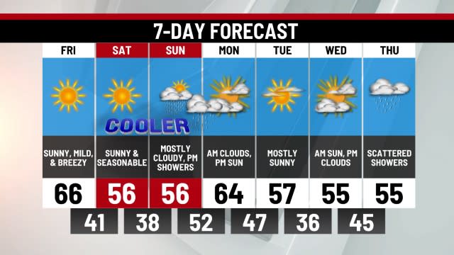 Frigid air remains locked in place through the end of the week; staying dry