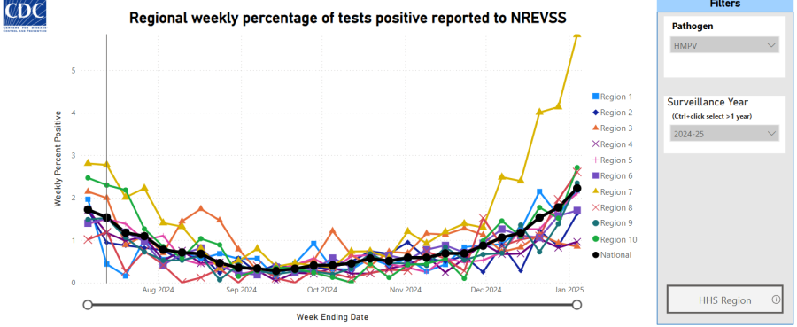 Cases of HMPV are trending up in the US, especially in these states, CDC data shows