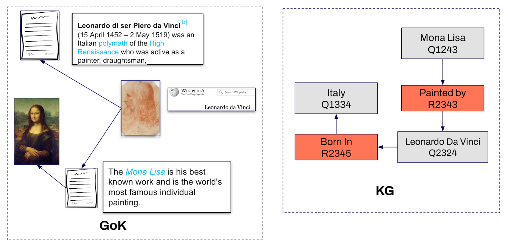 The journey towards a knowledge graph for generative AI