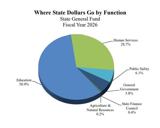 Kansas Republicans ask state agencies what they would drop if budget is cut 7.5%