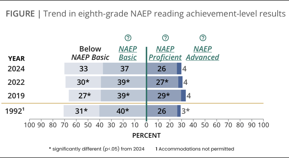 New NAEP Scores Dash Hope of Post-COVID Learning Recovery