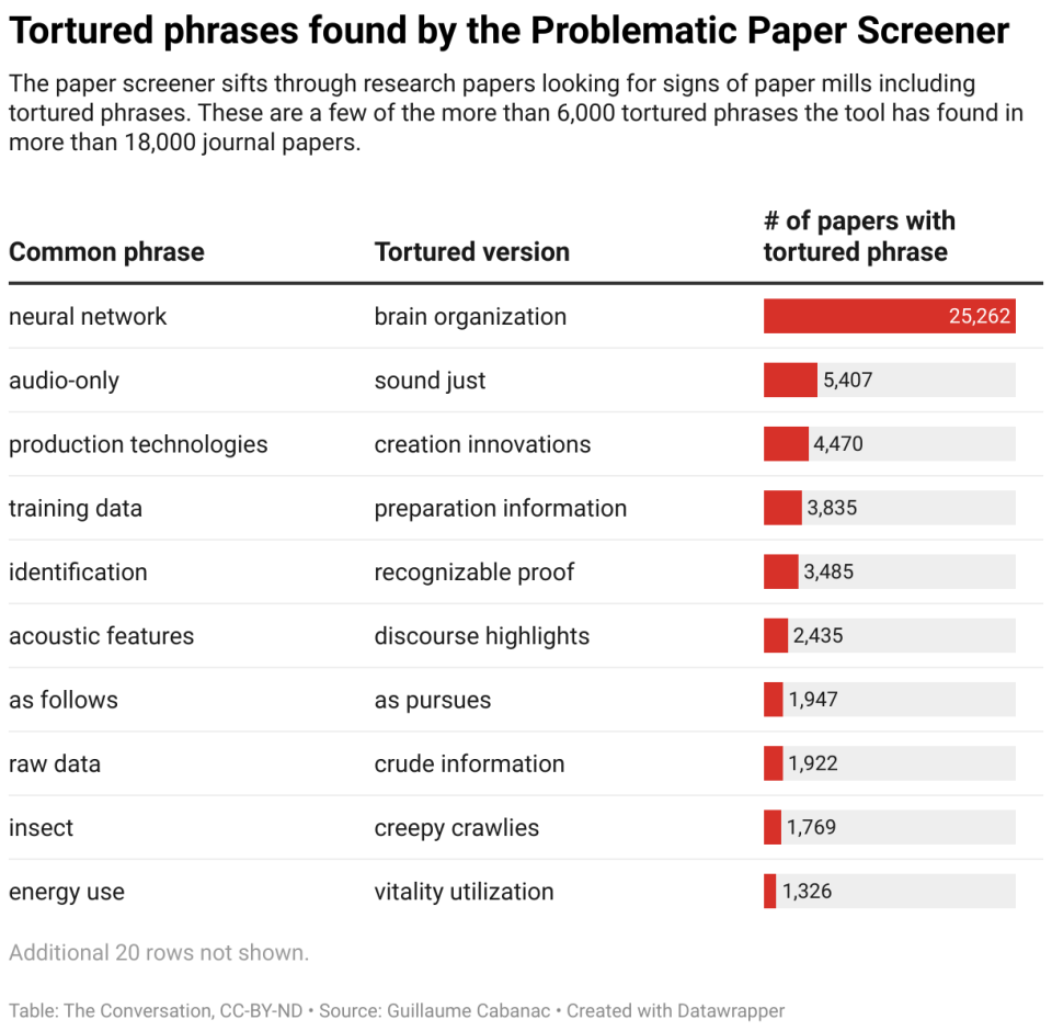 Fake papers are contaminating the world’s scientific literature, fueling a corrupt industry and slowing legitimate lifesaving medical research