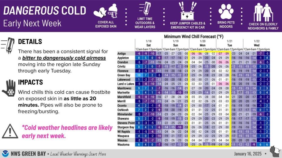 Appleton's coldest stretch of the year begins Saturday, wind chills to be 'dangerously cold'