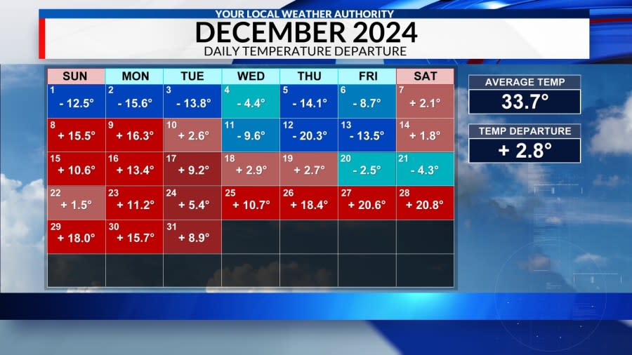 Not much snow yet, but things could change next month