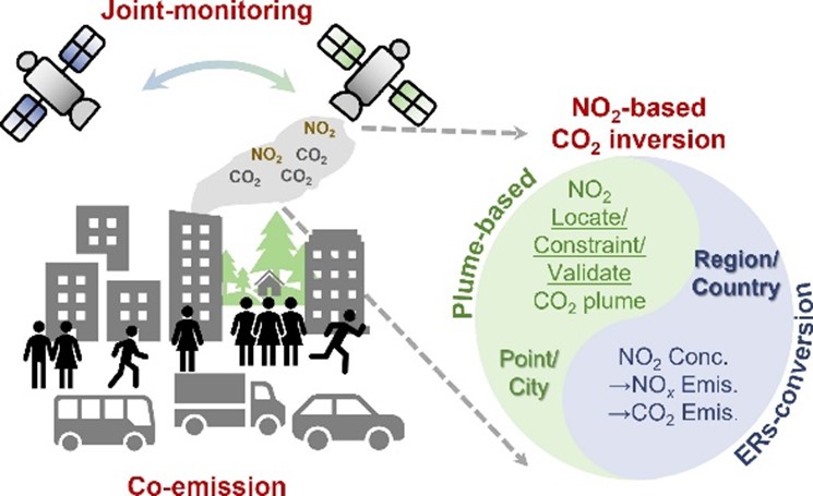 satellite insights into fossil fuel CO2 emissions