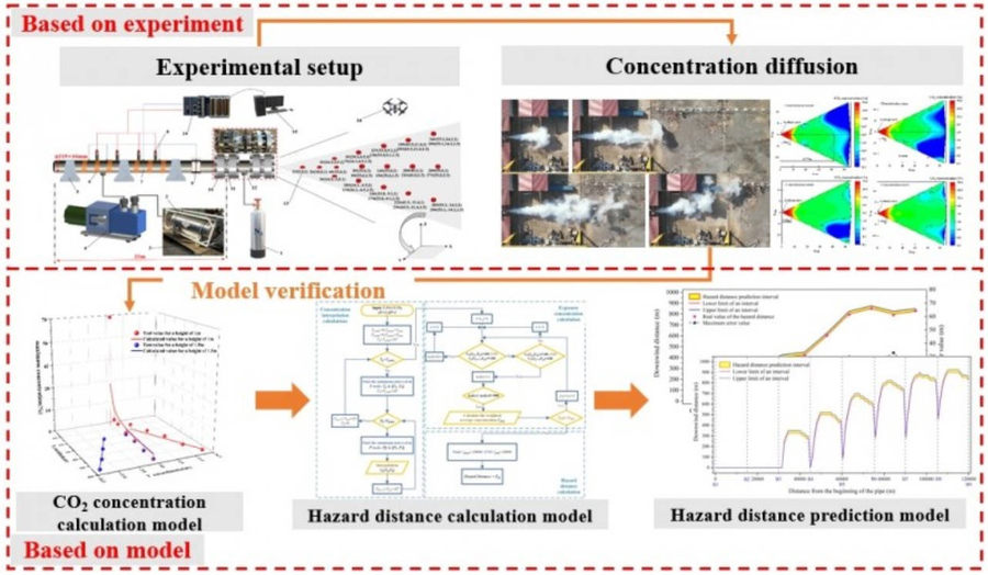 Method for predicting hazard distance after CO2 leakage based on full-size burst test and concentration diffusion modeling