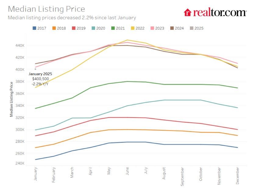 NJ housing inventory spiked by 53% from the end of 2024. Our January market update