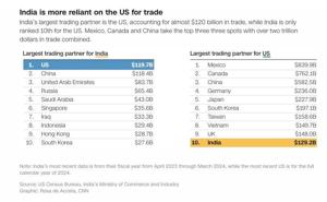 What you need to know about US-India trade, in 4 charts | Consumer Watch