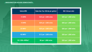 Lawmakers propose pay-by-mile charge for Washington drivers | News