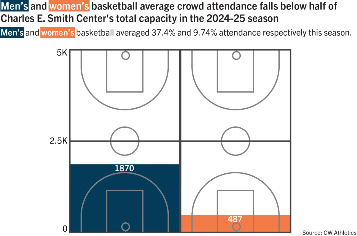 How GW works to fill empty Smith Center seats – The GW Hatchet