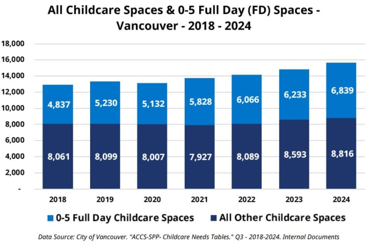 Vancouver has vastly increased early child-care spots but is still short thousands of spaces